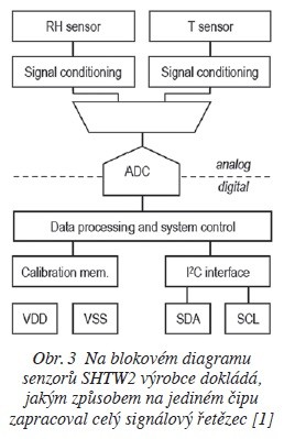 Obr. 3